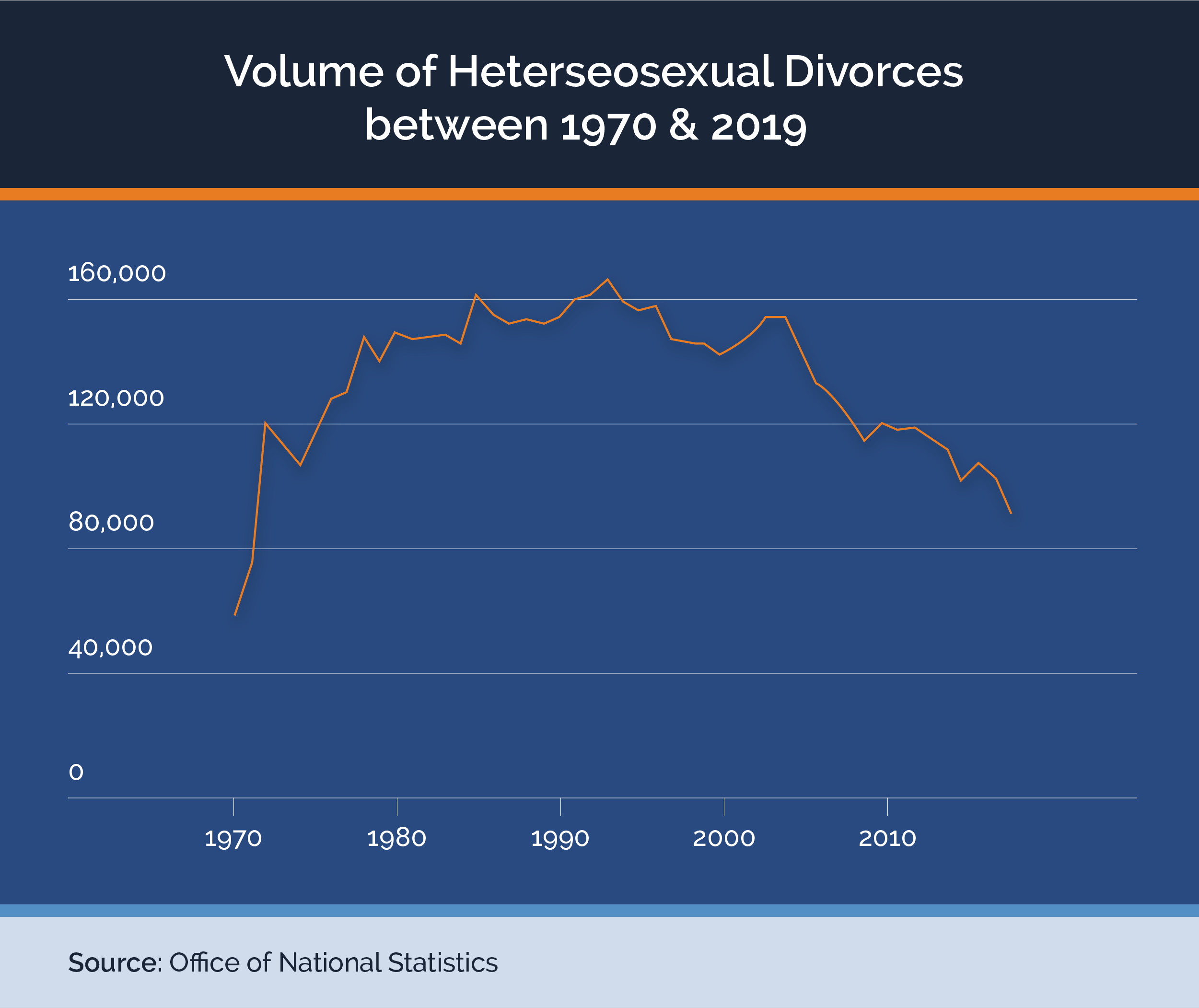 divorce rates graph 